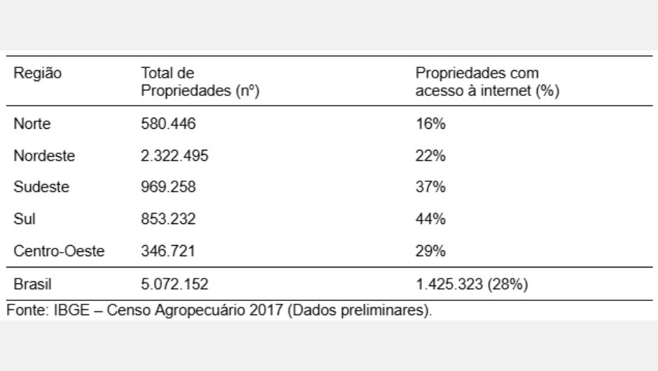 Tabela 1 - número total de propriedades e propriedades com acesso à internet, em diferentes regiões do Brasil