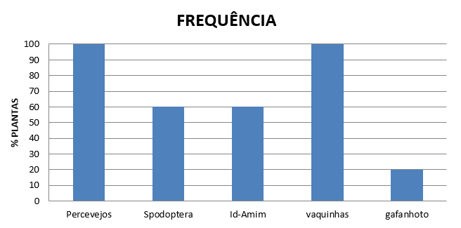 Frequência de pragas em trapoeraba em levantamento no mês de setembro de 2015, região dos Chapadões. Fundação Chapadão. Chapadão do Sul/MS