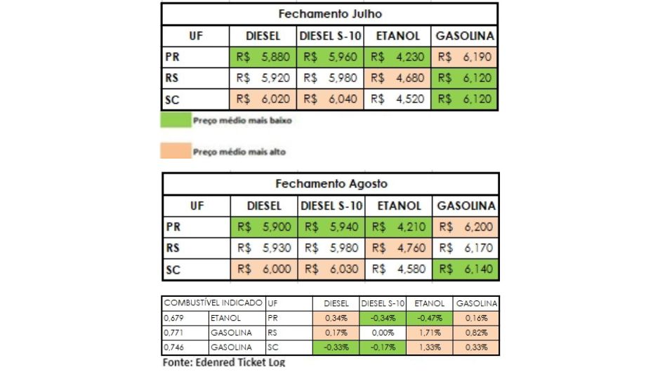 Variações e Correlação Gasolina X Etanol