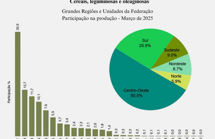 IBGE: safra brasileira de grãos deve bater recorde em 2025
