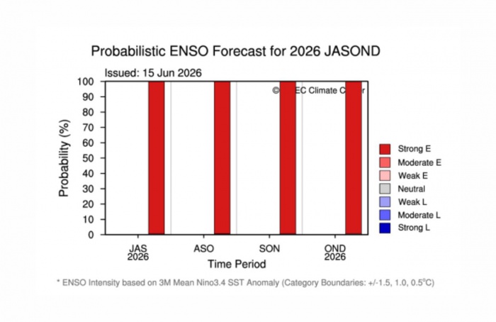 El Niño 2026 pode atingir intensidade muito forte