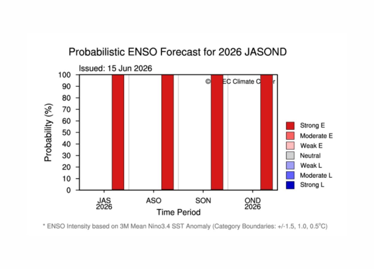El Niño 2026 pode atingir intensidade muito forte