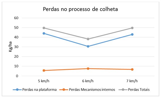 Figura 1 - Resultados referentes às perdas avaliadas na colheita de soja com máquina de plataforma draper 