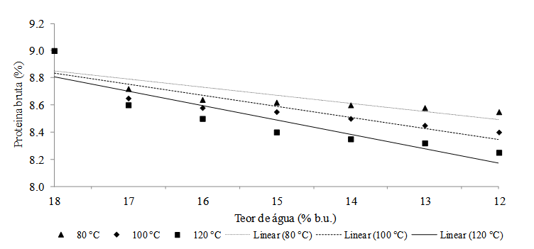 Figura 6 - Avaliação da porcentagem de proteína bruta (%) em grãos de milho submetidos a diferentes temperaturas do ar de secagem