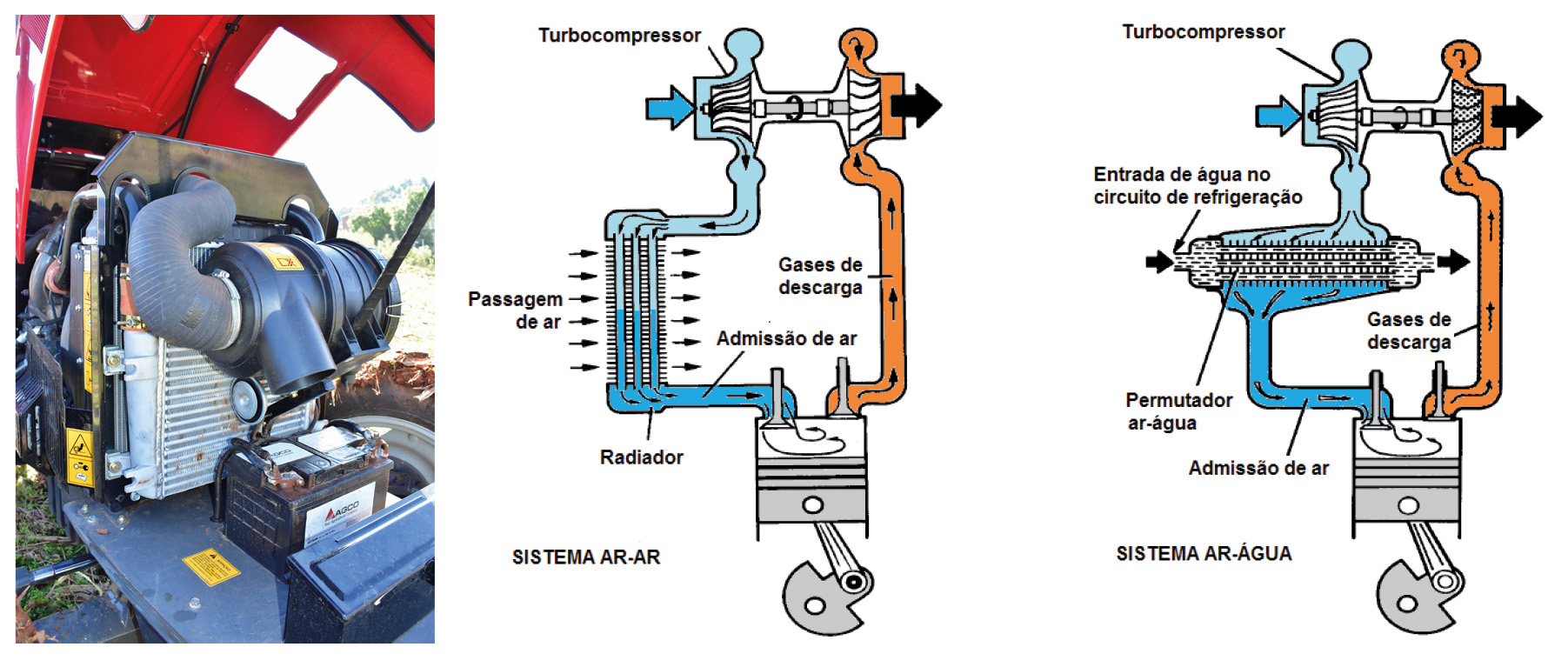 Intercooler (esq.) e esquemas de intercoolers com funcionamento ar-ar e ar-água (dir.)