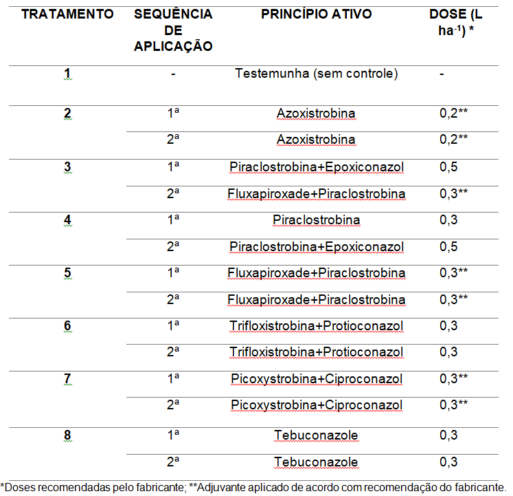 Tabela 1 - Tratamentos utilizados no controle de antracnose e mancha alvo na cultura na soja, cultivar Desafio 8473, em Lucas do Rio Verde/MT