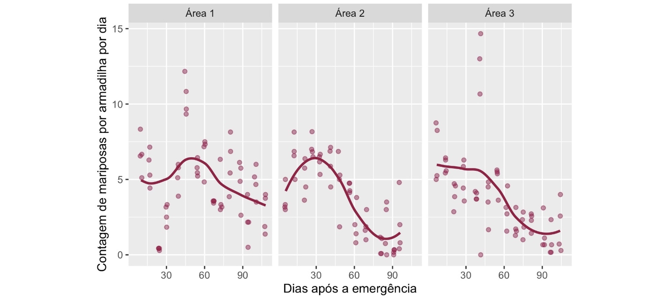 <b>Figura 1 -</b> contagem de adultos de <i>S. frugiperda</i> / armadilha / dia para cada local