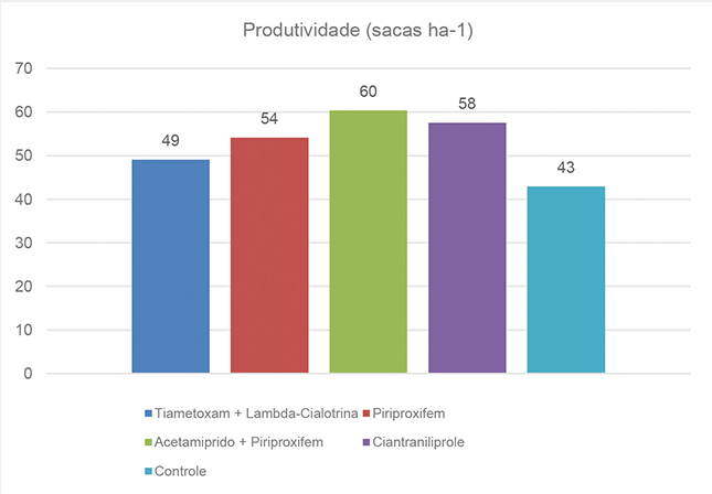 Figura 7 - Produtividade da soja em sacas por hectare. Rio Verde - GO, safra 2018-2019