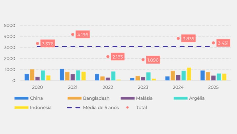 Exportações brasileiras entre janeiro e maio para os principais países (&apos;000t); fonte: Secex, Hedgepoint