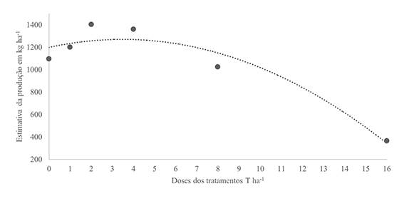 Figura 5 - Estimativa da produção em kg/ha em relação às doses aplicadas. Sendo T1, T2, T3, T4, T5, T6 respectivamente 0, 1, 2, 4, 8, 16 T de gesso/ha