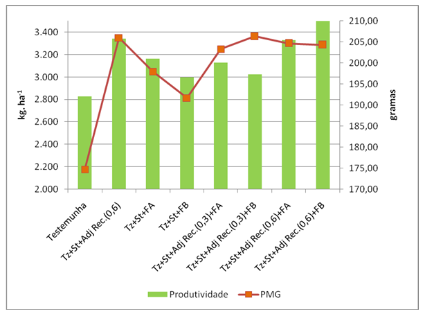 Figura 9 – Produtividade e Peso de Mil Grãos (PMG) dos diferentes tratamentos na cultivar de soja NA 5909. São Sepé/RS, 2012/13. Tz-Triazol; St-Estrobilurina; Adj Rec. – Adjuvante recomendado; FA – Fertilizante A (N, P, S, B, Zn), FB – Fertilizante B (N, P, S)