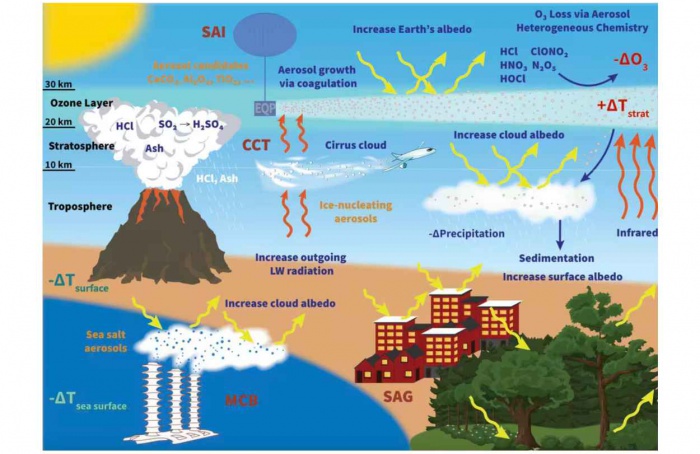 Resfriar a Terra com aerossóis é mais difícil do que parece