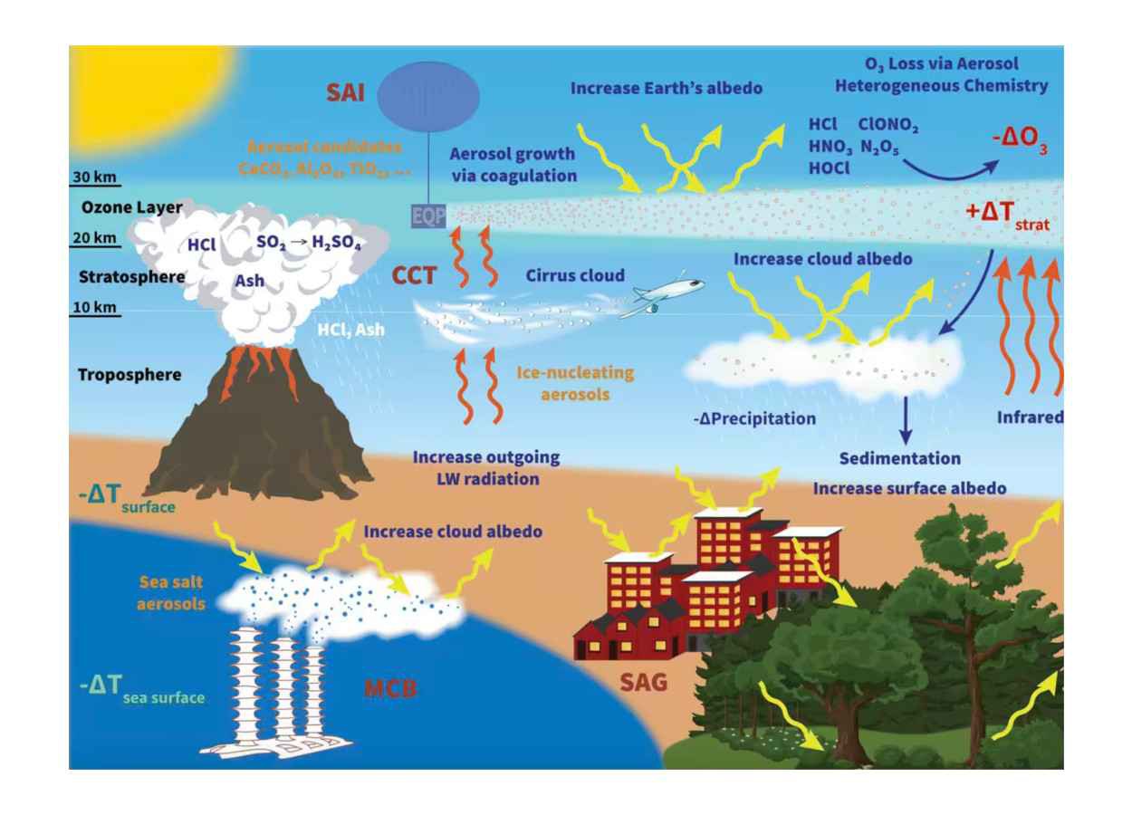 Resfriar a Terra com aerossóis é mais difícil do que parece