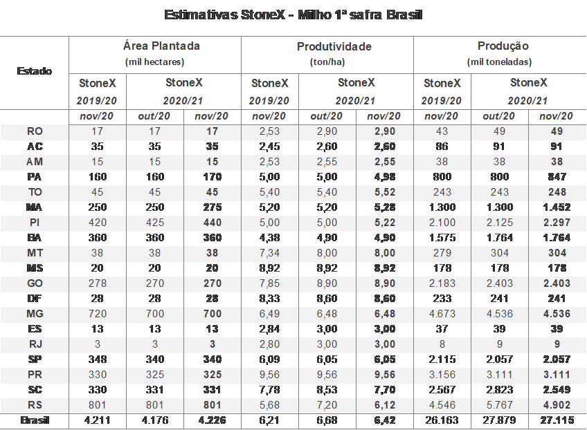 Figura 2 - Estimativas Stonex - Milho 1ª Safra Brasil 