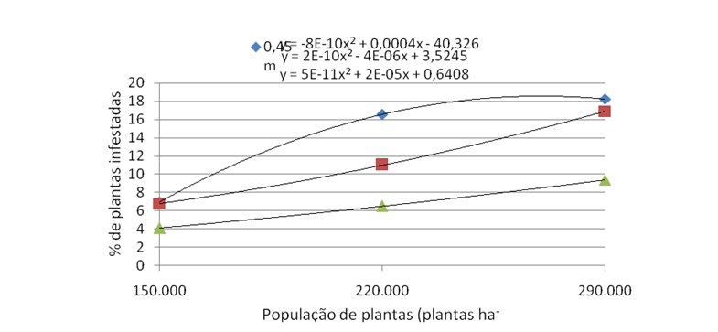 Figura 2 - Relação entre população de plantas e espaçamento entre linhas na incidência de Sclerotinia sclerotiorum na cultura da soja. 