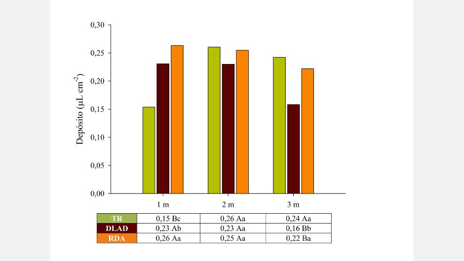 Figura 4. - valores médios de depósito (µL cm-2) em relação à altura e ponta utilizada; médias seguidas de mesma letra, maiúscula nas linhas e minúscula nas colunas, não diferem entre si ao nível de 5% de probabilidade pelo teste de Tukey