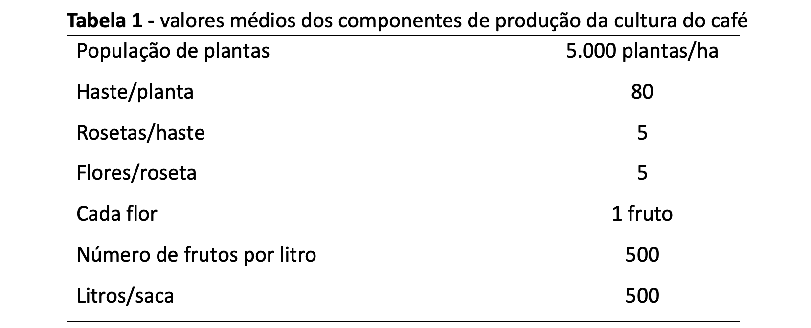 Valores médios dos componentes de produção da cultura do café&nbsp;