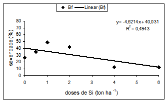 Figura 4: Severidade da brusone foliar em função de doses crescentes de termofosfato de cálcio e magnésio na cultura do arroz irrigado