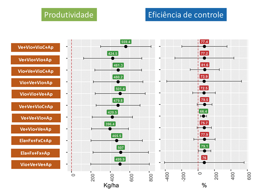 Figura 7 - Estimativa média do efeito da aplicação de fungicidas para controle de DFC`s na produtividade (kg/ha) e eficiência de controle através da metanálise. Box verde representa efeito significativo (P0.05)
