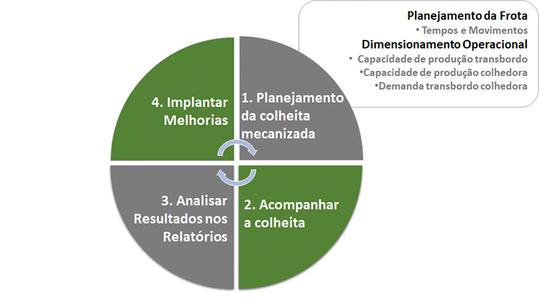 Figura 1 - Ciclo PDCA, com destaque para a etapa de planejamento agrícola