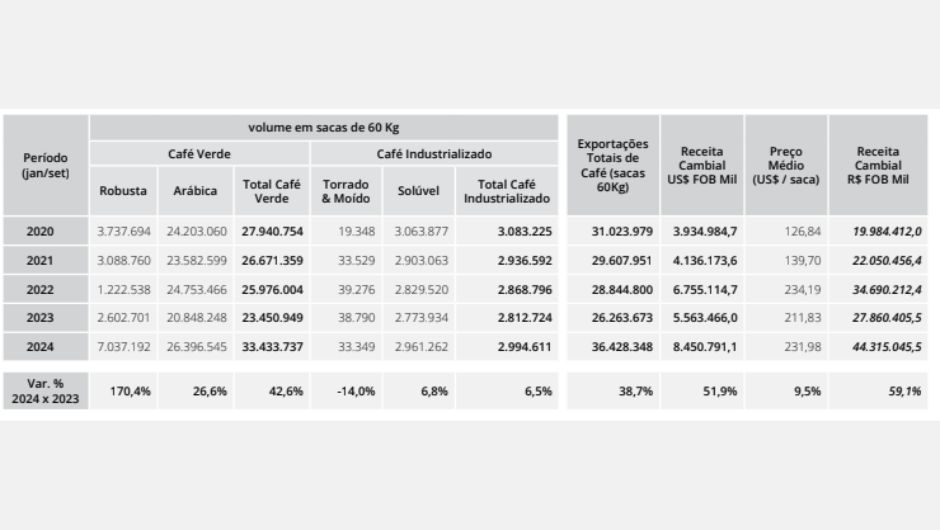 2 -&nbsp;exportações brasileiras de café - ano civil; período: janeiro a setembro; sacas 60 Kg/US$ FOB Mil