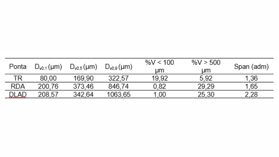 Tabela 2 - classificação do espectro de gotas das pontas utilizando a ARP na altura de 1 m; fonte: autores