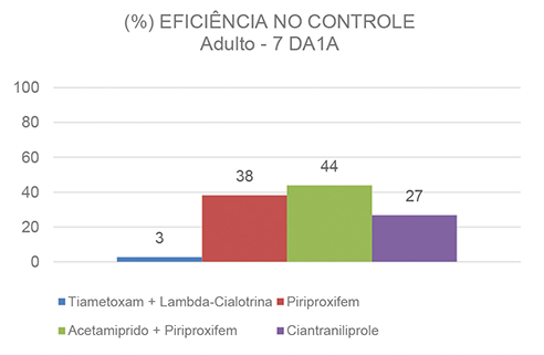 Figura 3 - Eficiência no controle de adultos de Bemisia tabaci em dias após a 1ª aplicação (DA1A), um, três e sete dias, respectivamente. Rio Verde - GO, safra 2018-2019