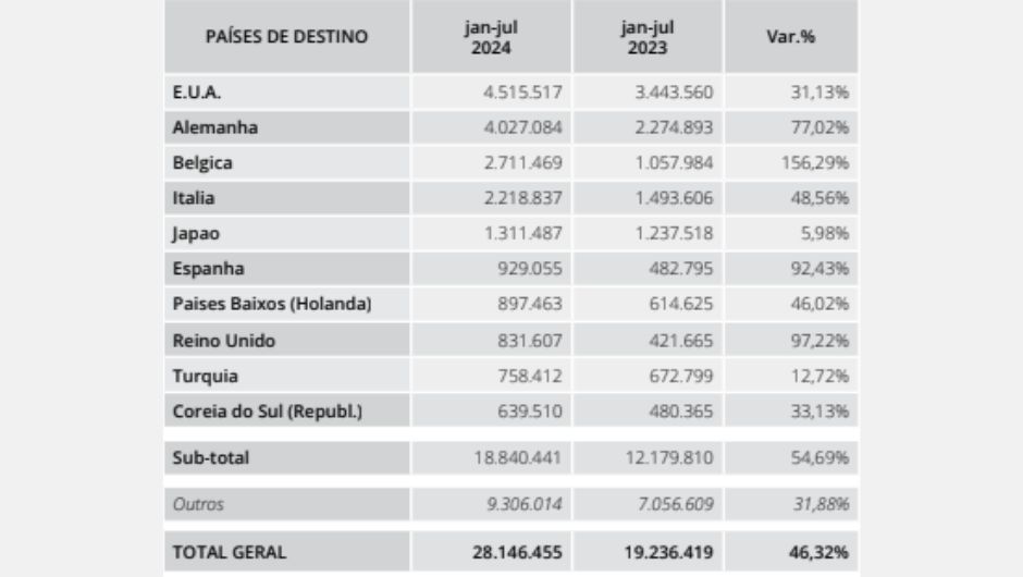 Figura 3: exportações brasileiras de café para os principais destinos; período de janeiro a julho; fonte: Cecafé&nbsp;