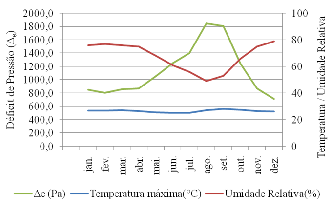 Gráfico1 - Condições meteorológicas na região de Brasília, Distrito Federal
