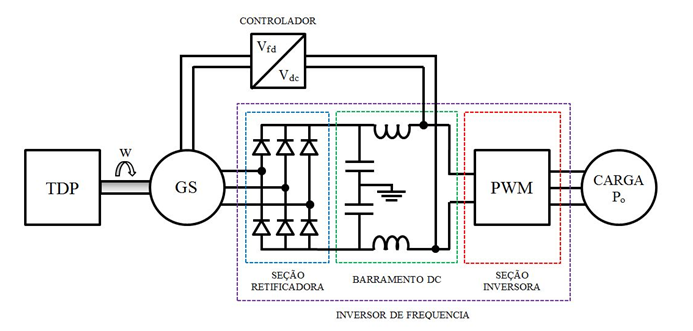 Figura 1 - Diagrama de blocos da arquitetura do sistema de geração de energia elétrica