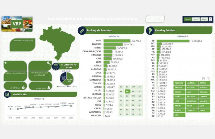 VBP da agropecuária alcança R$ 1,44 trilhão em setembro