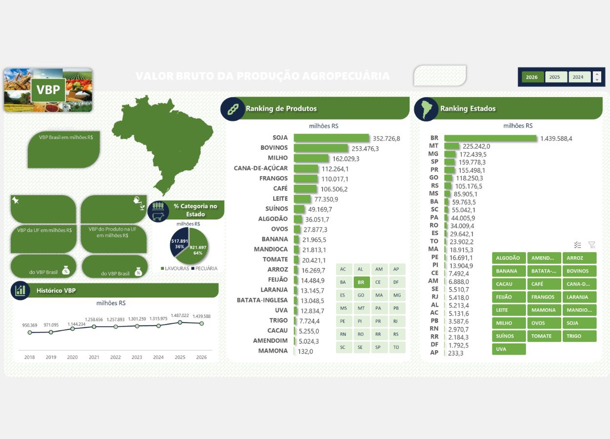 VBP da agropecuária alcança R$ 1,44 trilhão em setembro
