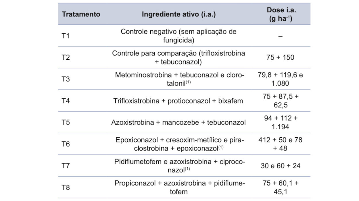 Descrição dos tratamentos fungicidas utilizados nos ensaios da Rede de Ensaios Cooperativos do Trigo para controle de manchas foliares, na safra 2024.&nbsp;- Fonte: Rede de Ensaios Cooperativos de Trigo