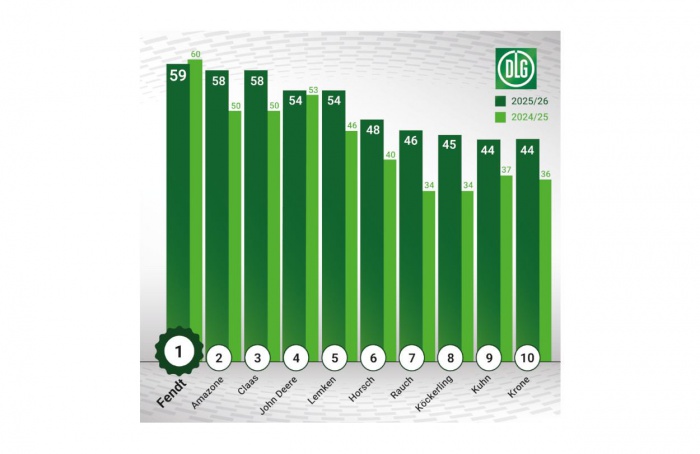 Fendt lidera ranking de imagem de máquinas agrícolas na Alemanha