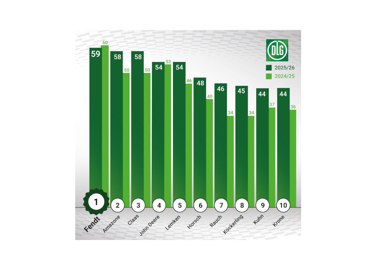 Fendt lidera ranking de imagem de máquinas agrícolas na Alemanha