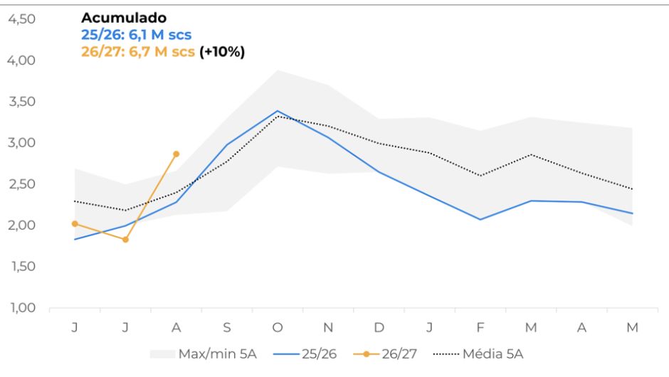 Brasil: exportações de Arábica verde (M scs); fonte: Cecafé | acumulado indicado no gráfico: 25/26 em 6,1 M scs e 26/27 em 6,7 M scs (+10%)