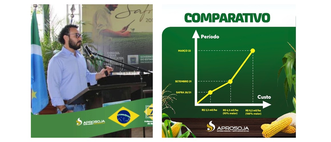 Custo de produção do milho sobe 150% em MS