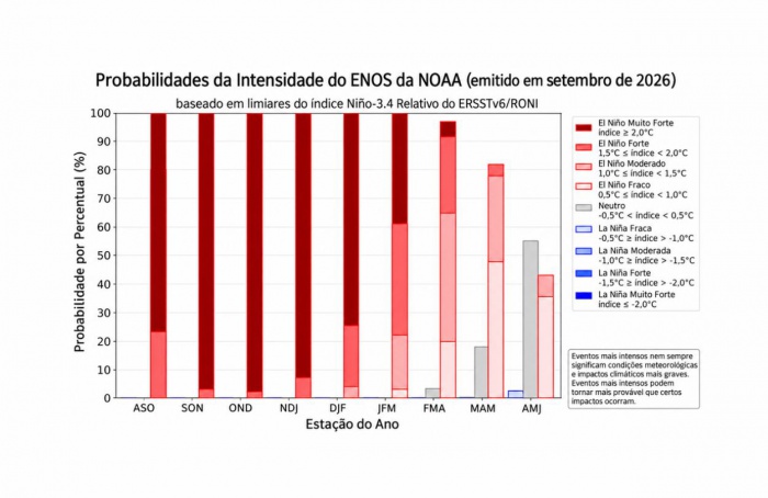 El Niño se intensifica e eleva alerta para fim de 2026