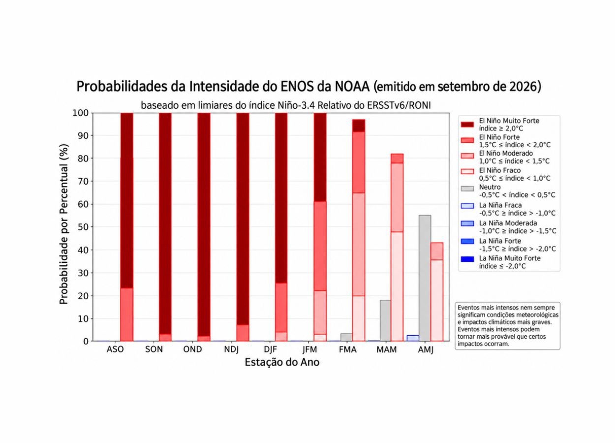 El Niño se intensifica e eleva alerta para fim de 2026