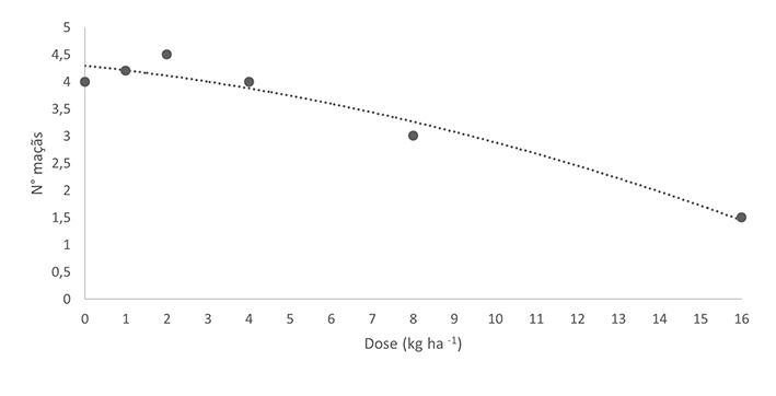 Figura 4 - Número de maças por tratamento em relação as doses aplicadas em T ha-1. Sendo T1, T2, T3, T4, T5, T6 respectivamente 0, 1, 2, 4, 8, 16 T de gesso ha-1
