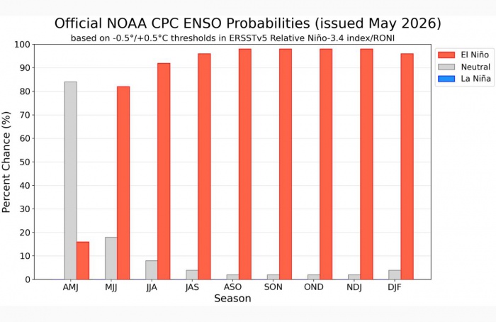 El Niño tem 82% de chance de se formar até julho de 2026