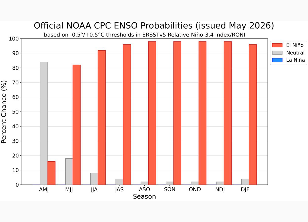 El Niño tem 82% de chance de se formar até julho de 2026