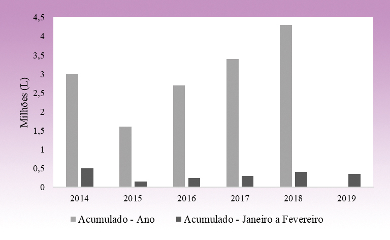 Figura 2- Exportações Brasileiras – Vinhos e outros derivados da uva. Fonte: Conab, 2019. 