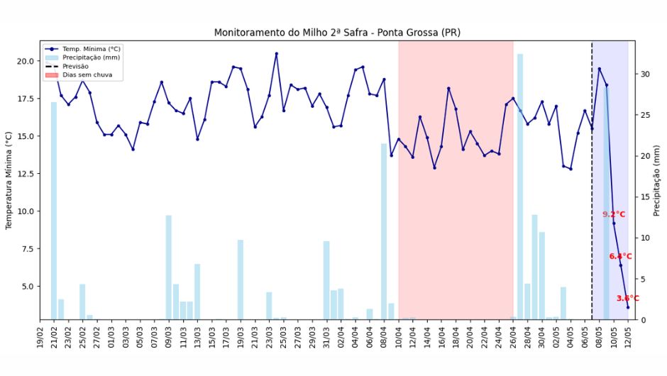 Figura 1: precipitação e temperatura mínima para o período de 20 de fevereiro a 12 de maio em Ponta Grossa (PR); fonte: Sisdagro