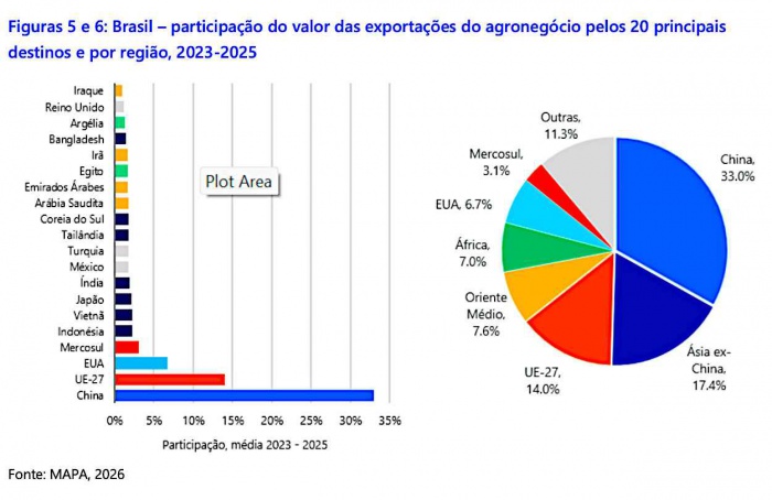 Geopolítica pressiona resiliência do agronegócio brasileiro