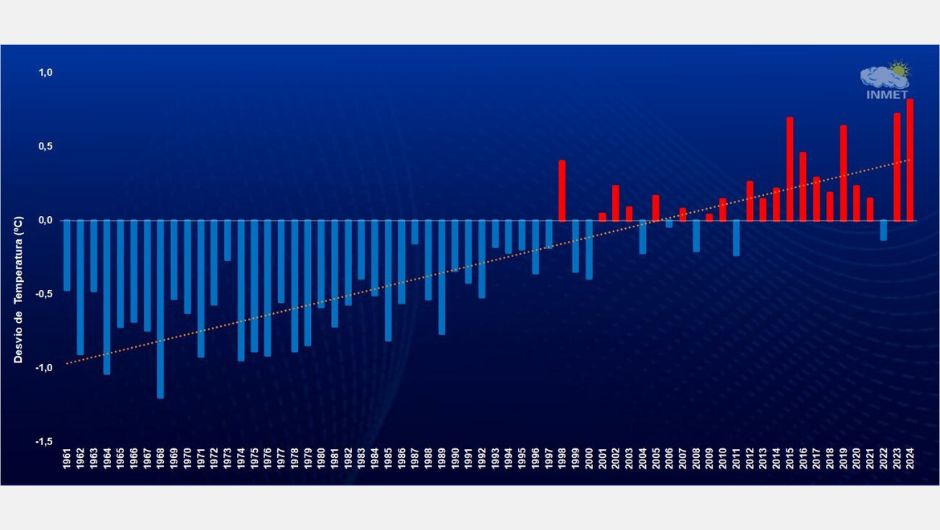 Figura 2: anomalia (diferença entre a temperatura observada e a média histórica de 1991 – 2020) de Temperatura Média do Ar (TMA) no Brasil por ano