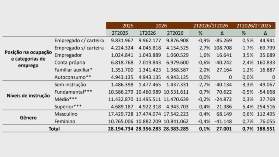 Perfil da mão de obra do agronegócio brasileiro: classes de posição na ocupação e categorias de emprego, escolaridade e gênero;&nbsp;fonte: Cepea e CNA, com base em PNAD-C e PNAD (IBGE), RAIS e metodologia própria