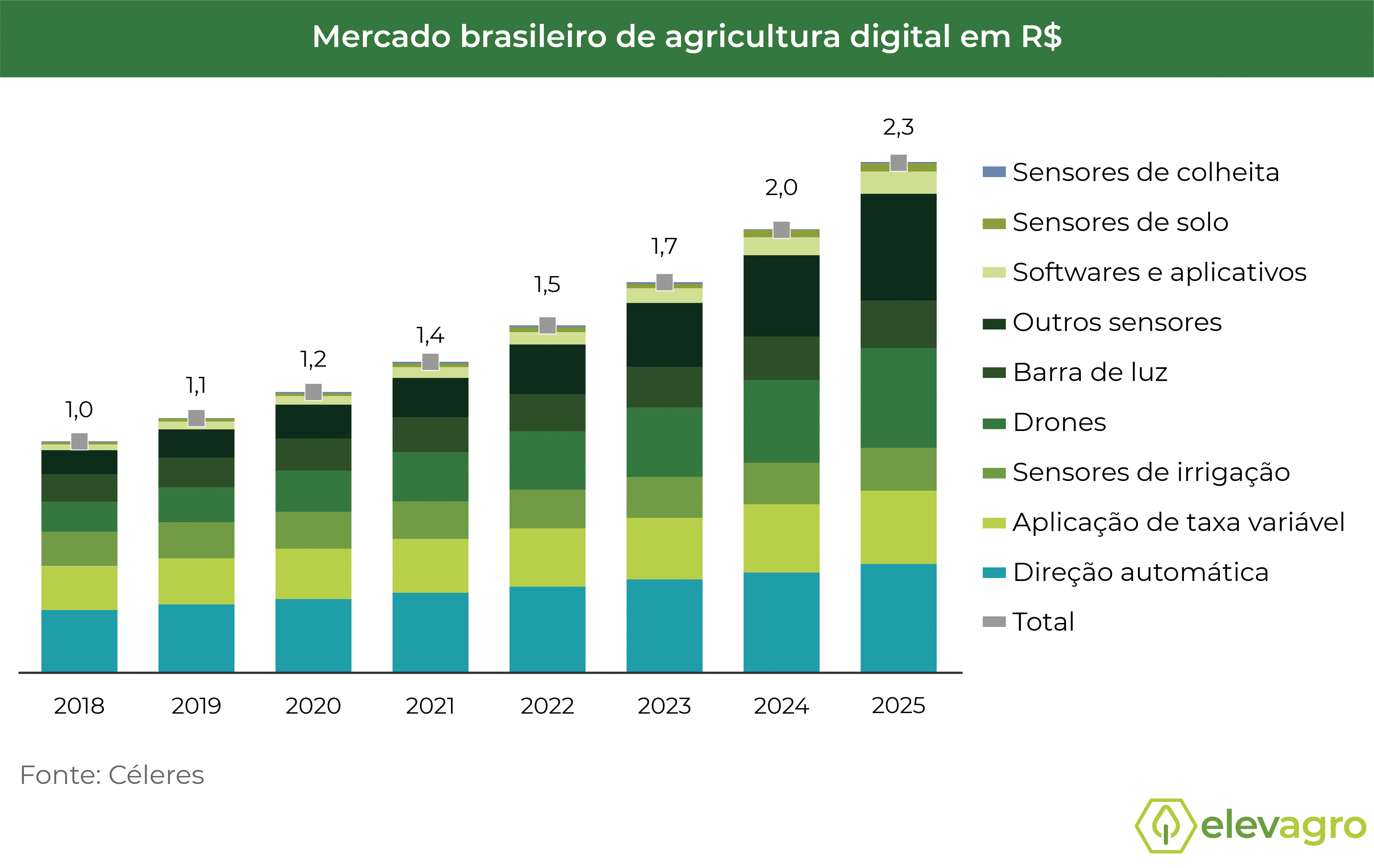 Figura 2 - Tecnologias utilizadas no Brasil e a dimensão do mercado