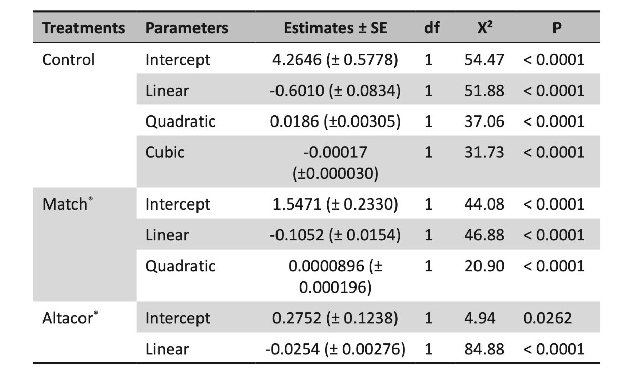 Parâmetros estimados da regressão logística entre a proporção de ovos de <i>Corcyra cephalonica </i>atacados por <i>Xylocoris sordidus</i>, após a aplicação de Match e Altacor com densidades de presas de 1 a 64 ovos -&nbsp;doi.org/10.37486/1809-8460.ba21001