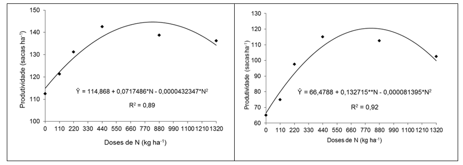 Figura 7. Estimativa da produtividade (sacas/ ha) do cafeeiro conilon em função das doses de N (kg/ ha), na 1ª safra avaliada (2012/2013) (A) e na 2ª safra avaliada (2013/2014) (B).